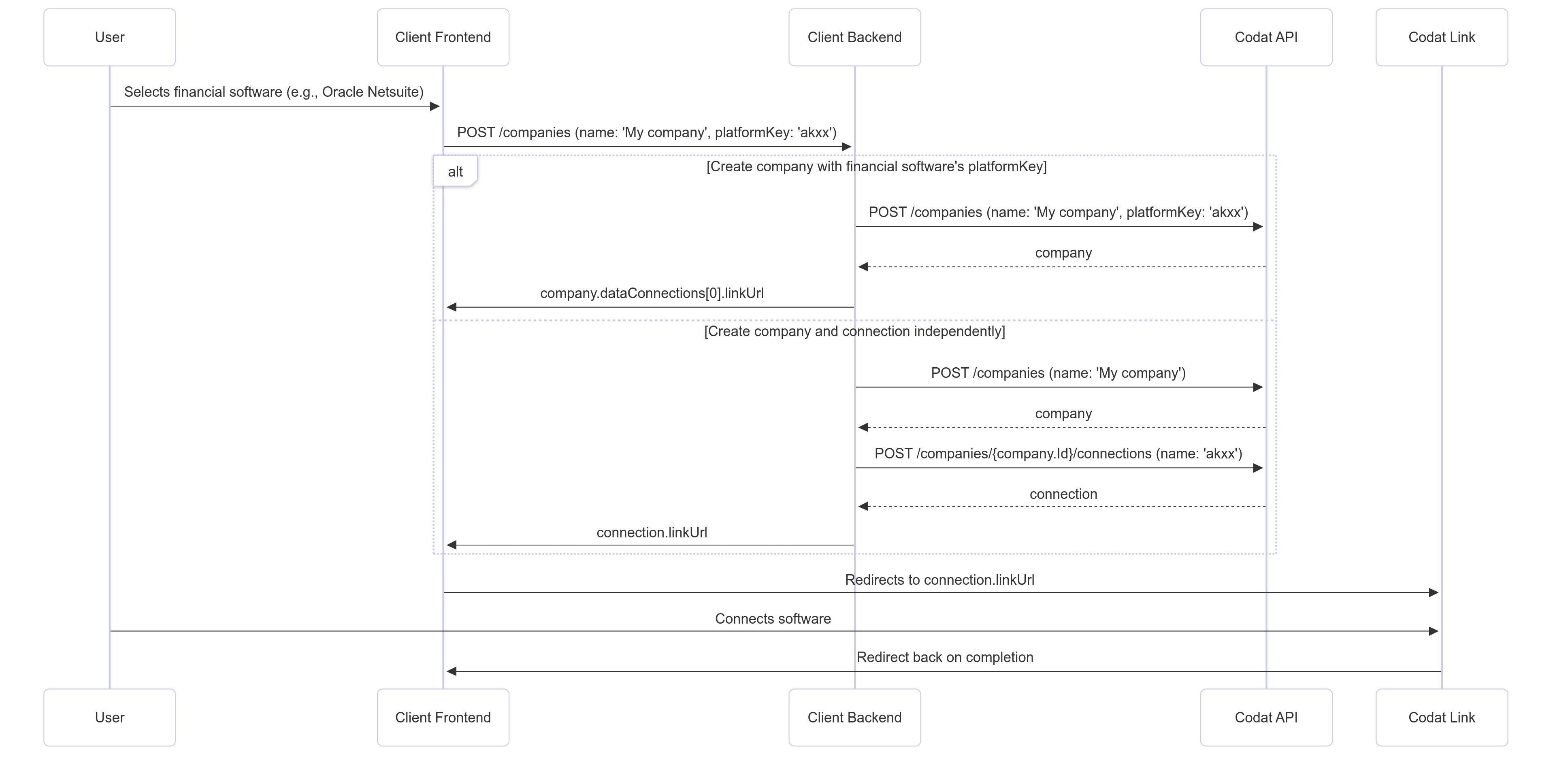 Custom Link workflow